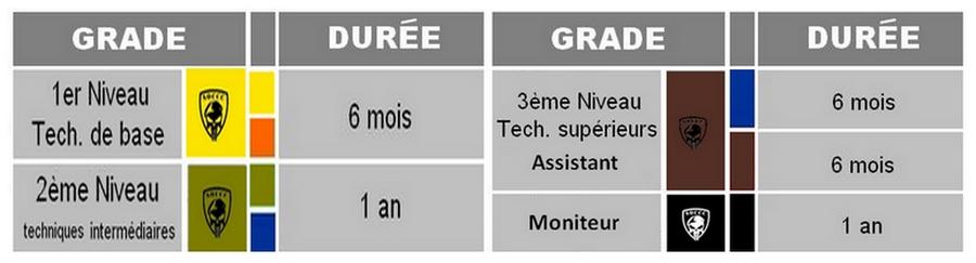 Tableau duree grades soccc